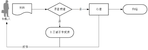 跨省（市）迁移涉税事项报告