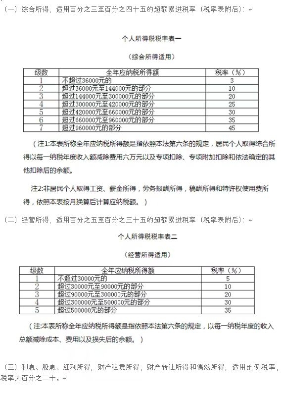 居民个人个人所得税税率？